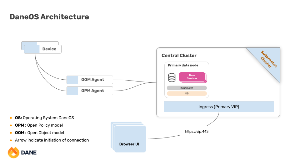Basic Architecture
